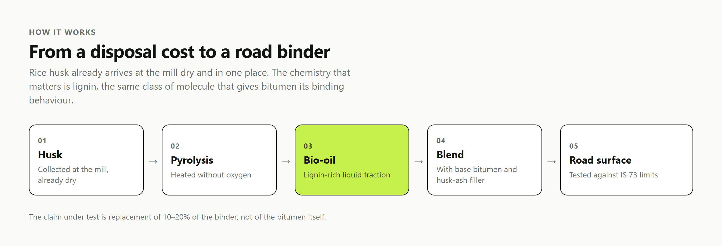 How the husk becomes a binder. The claim under test is replacing 10-20% of the binder, not the bitumen itself.