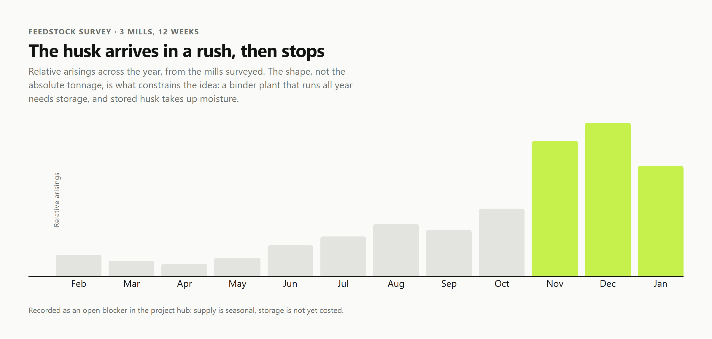 What the feedstock survey found: husk arrives in a rush after harvest and thins out by February. Storage is the unsolved half.
