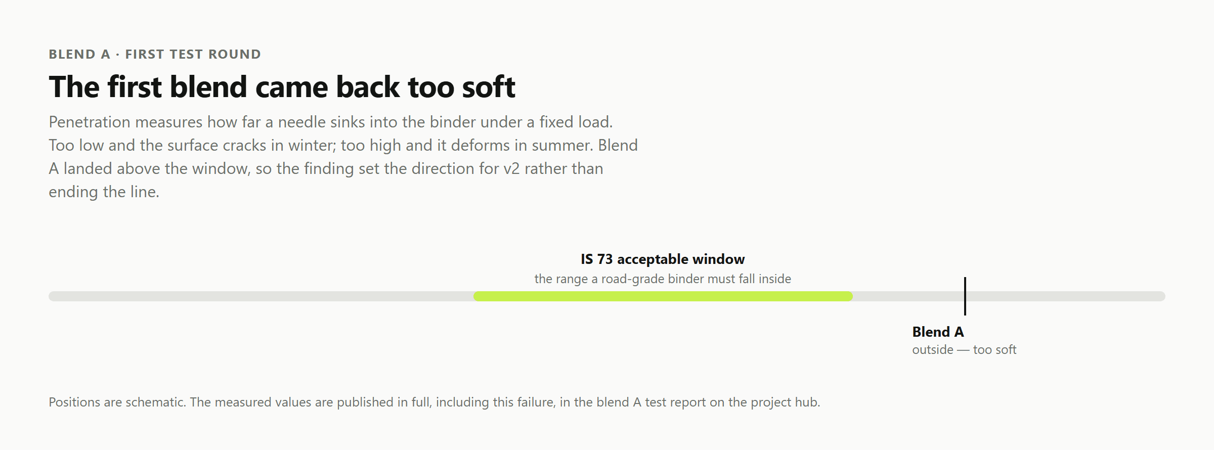 Blend A came back too soft. The full report, including this failure, is published on the project hub.